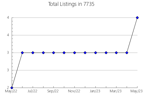 Airbnb & Vrbo Analytics, listings per month in 75043, TX