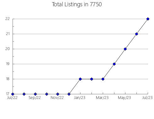 Airbnb & Vrbo Analytics, listings per month in 75057, TX