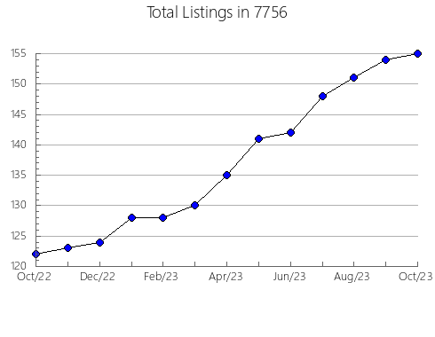 Airbnb & Vrbo Analytics, listings per month in 75062, TX