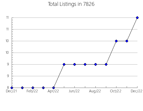 Airbnb & Vrbo Analytics, listings per month in 75080, TX