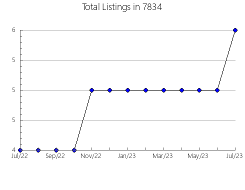 Airbnb & Vrbo Analytics, listings per month in 75090, TX