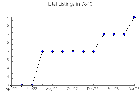 Airbnb & Vrbo Analytics, listings per month in 75094, TX