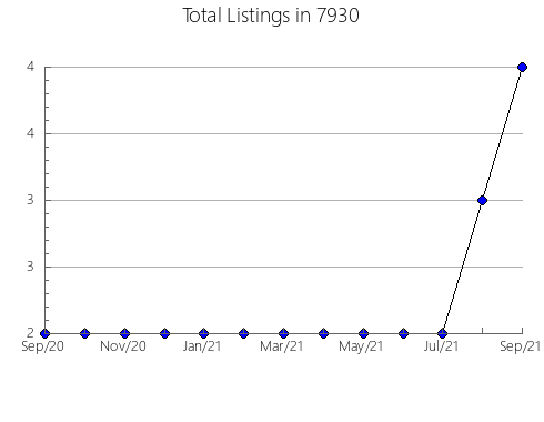 Airbnb & Vrbo Analytics, listings per month in 75165, TX