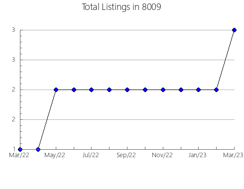 Airbnb & Vrbo Analytics, listings per month in 75224, TX