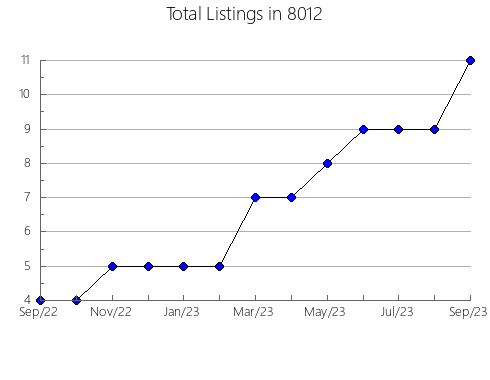 Airbnb & Vrbo Analytics, listings per month in 75227, TX