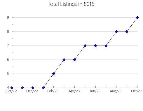 Airbnb & Vrbo Analytics, listings per month in 75230, TX