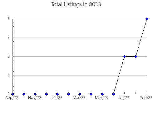 Airbnb & Vrbo Analytics, listings per month in 75244, TX