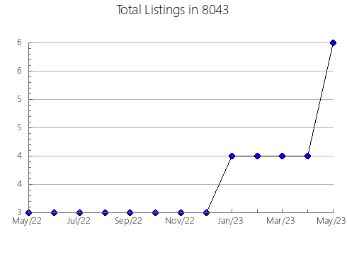 Airbnb & Vrbo Analytics, listings per month in 75287, TX