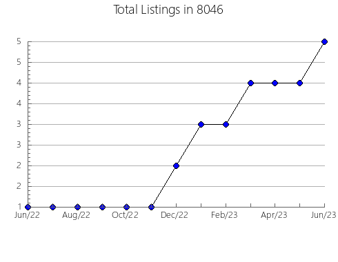 Airbnb & Vrbo Analytics, listings per month in 75402, TX