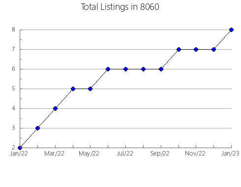 Airbnb & Vrbo Analytics, listings per month in 75428, TX