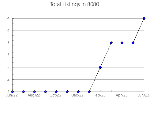 Airbnb & Vrbo Analytics, listings per month in 75468, TX