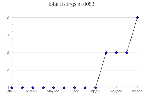 Airbnb & Vrbo Analytics, listings per month in 75471, TX