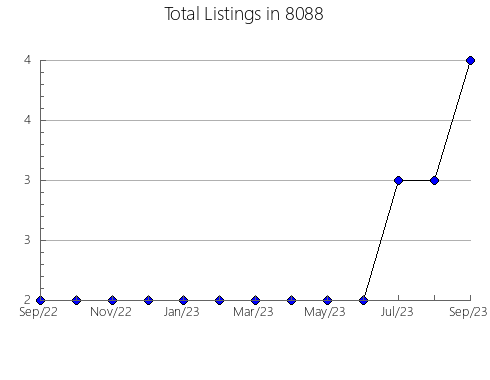 Airbnb & Vrbo Analytics, listings per month in 75479, TX