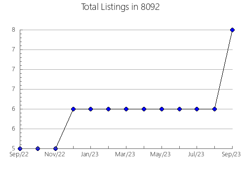 Airbnb & Vrbo Analytics, listings per month in 75490, TX