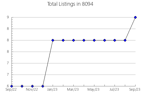 Airbnb & Vrbo Analytics, listings per month in 75494, TX