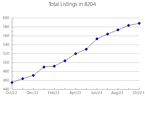 Airbnb & Vrbo Analytics, listings per month in 75604, TX