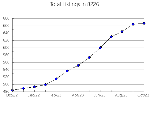 Airbnb & Vrbo Analytics, listings per month in 75650, TX