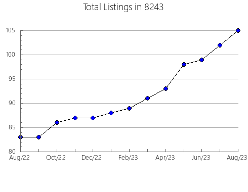 Airbnb & Vrbo Analytics, listings per month in 75668, TX