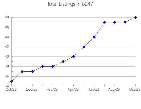 Airbnb & Vrbo Analytics, listings per month in 75672, TX