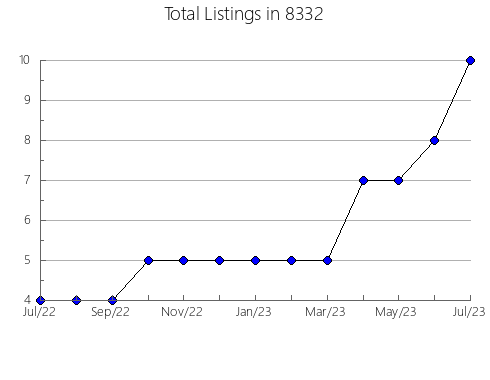 Airbnb & Vrbo Analytics, listings per month in 75766, TX