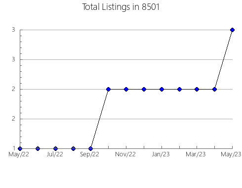 Airbnb & Vrbo Analytics, listings per month in 75844, TX