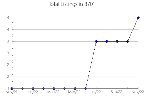 Airbnb & Vrbo Analytics, listings per month in 76013, TX