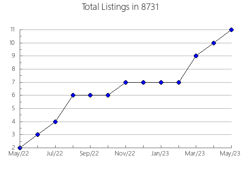 Airbnb & Vrbo Analytics, listings per month in 76021, TX