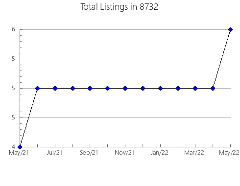 Airbnb & Vrbo Analytics, listings per month in 76022, TX