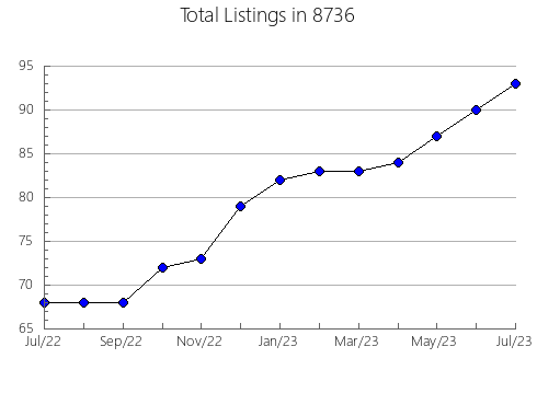 Airbnb & Vrbo Analytics, listings per month in 76033, TX