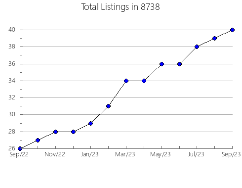 Airbnb & Vrbo Analytics, listings per month in 76034, TX