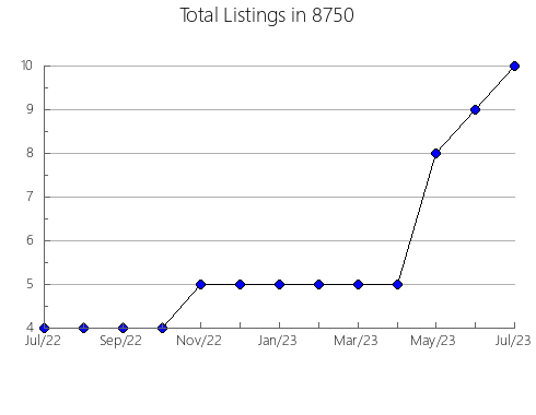 Airbnb & Vrbo Analytics, listings per month in 76040, TX