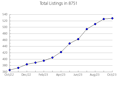 Airbnb & Vrbo Analytics, listings per month in 76043, TX