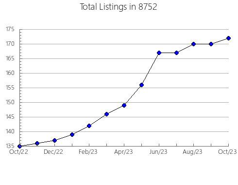 Airbnb & Vrbo Analytics, listings per month in 76044, TX