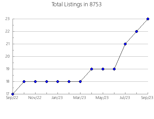 Airbnb & Vrbo Analytics, listings per month in 76048, TX