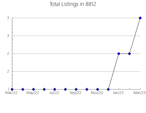 Airbnb & Vrbo Analytics, listings per month in 76066, TX