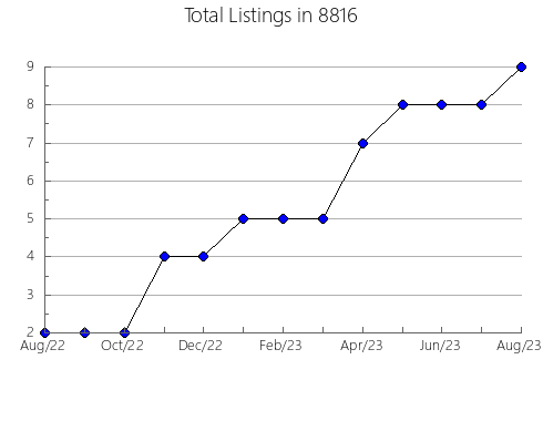 Airbnb & Vrbo Analytics, listings per month in 76067, TX