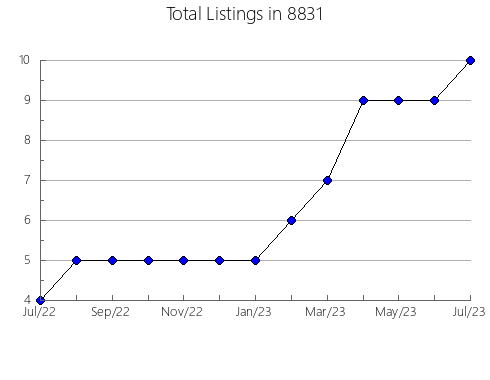 Airbnb & Vrbo Analytics, listings per month in 76102, TX