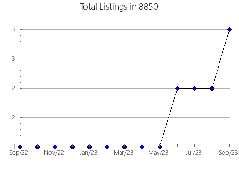 Airbnb & Vrbo Analytics, listings per month in 76112, TX