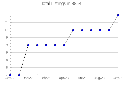 Airbnb & Vrbo Analytics, listings per month in 76116, TX