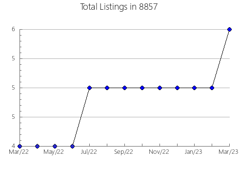 Airbnb & Vrbo Analytics, listings per month in 76117, TX