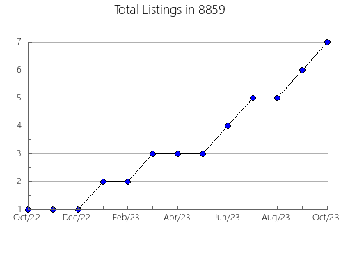 Airbnb & Vrbo Analytics, listings per month in 76119, TX