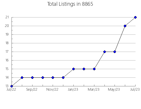 Airbnb & Vrbo Analytics, listings per month in 76126, TX