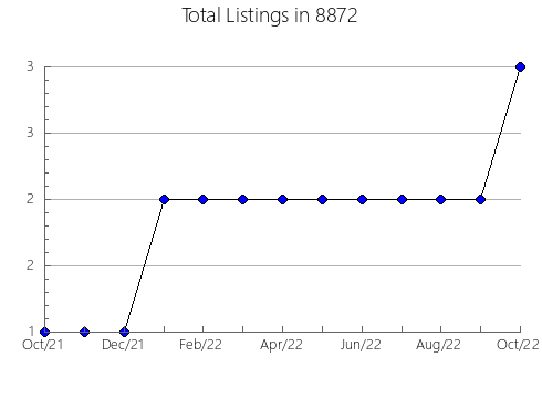 Airbnb & Vrbo Analytics, listings per month in 76133, TX