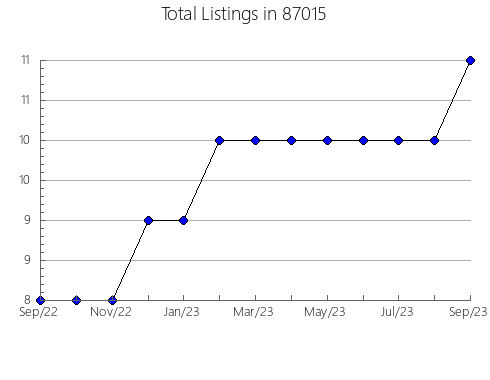 Airbnb & Vrbo Analytics, listings per month in 76252, TX