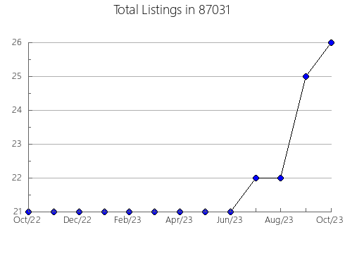 Airbnb & Vrbo Analytics, listings per month in 76305, TX