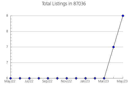 Airbnb & Vrbo Analytics, listings per month in 76310, TX