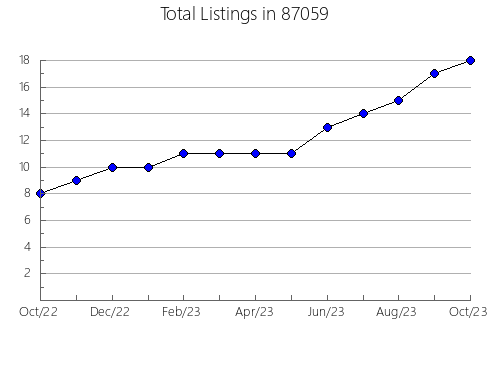 Airbnb & Vrbo Analytics, listings per month in 76430, TX