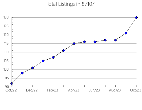 Airbnb & Vrbo Analytics, listings per month in 76457, TX