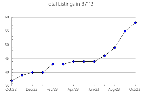 Airbnb & Vrbo Analytics, listings per month in 76474, TX