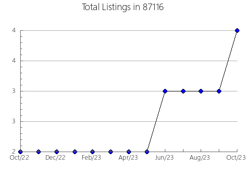 Airbnb & Vrbo Analytics, listings per month in 76476, TX